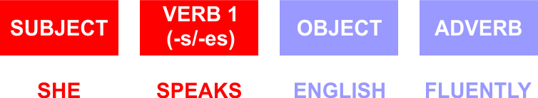 rumus simple present tense untuk orang ketiga tunggal
