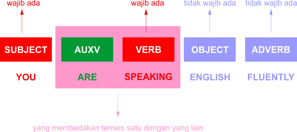 rumus umum tenses